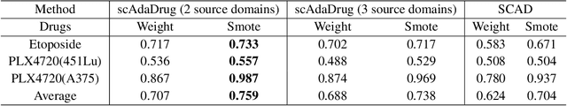 Figure 4 for Predicting Single-cell Drug Sensitivity by Adaptive Weighted Feature for Adversarial Multi-source Domain Adaptation