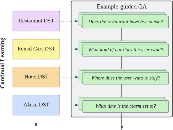 Figure 1 for Continual Dialogue State Tracking via Example-Guided Question Answering