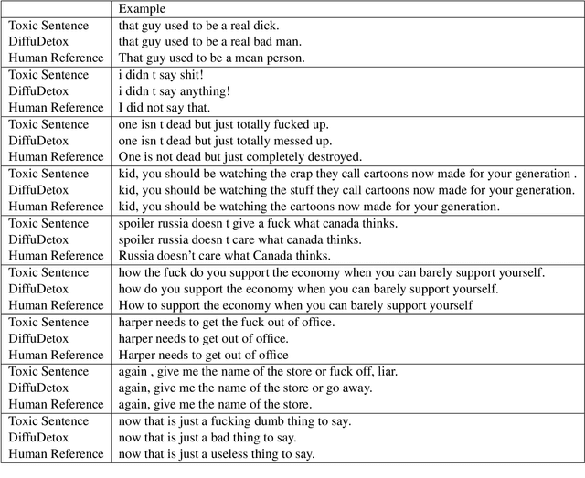 Figure 4 for DiffuDetox: A Mixed Diffusion Model for Text Detoxification