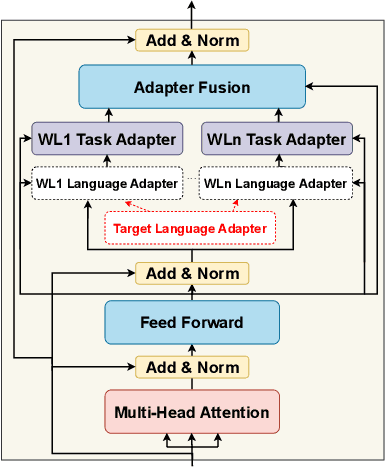 Figure 2 for Multilingual Detection of Check-Worthy Claims using World Languages and Adapter Fusion