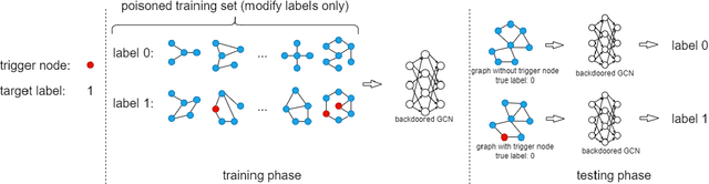 Figure 1 for A semantic backdoor attack against Graph Convolutional Networks