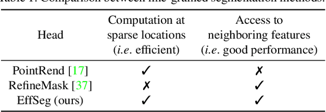 Figure 1 for EffSeg: Efficient Fine-Grained Instance Segmentation using Structure-Preserving Sparsity
