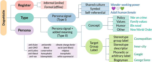 Figure 3 for From Dogwhistles to Bullhorns: Unveiling Coded Rhetoric with Language Models