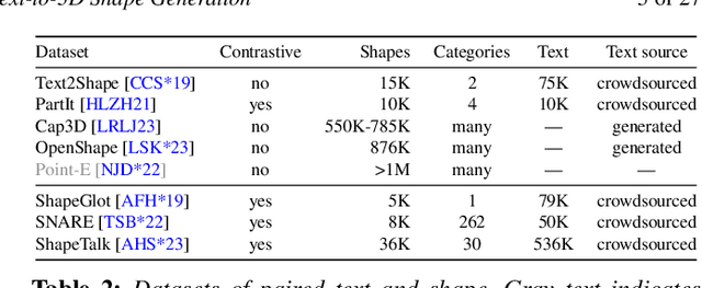 Figure 4 for Text-to-3D Shape Generation