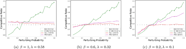 Figure 3 for Online Dynamic Acknowledgement with Learned Predictions