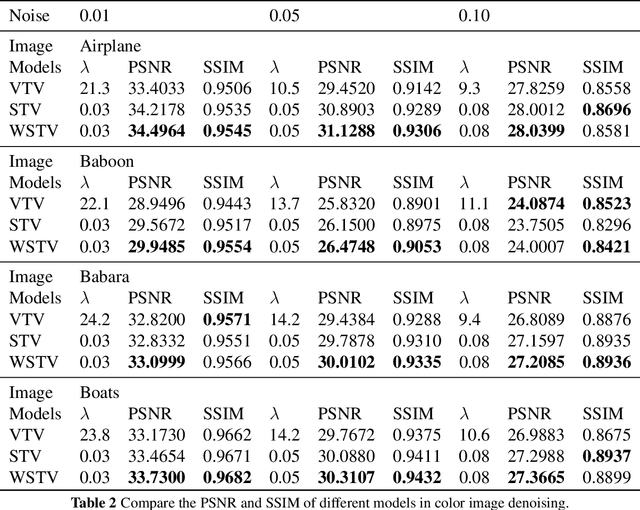 Figure 4 for Weighted structure tensor total variation for image denoising