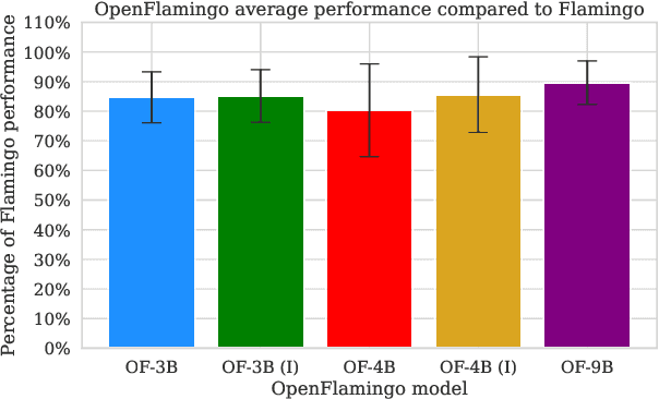 Figure 1 for OpenFlamingo: An Open-Source Framework for Training Large Autoregressive Vision-Language Models