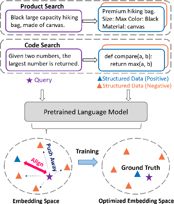 Figure 1 for Structure-Aware Language Model Pretraining Improves Dense Retrieval on Structured Data