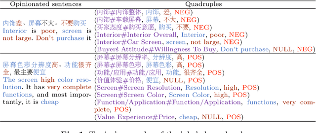 Figure 1 for An Empirical Study of Benchmarking Chinese Aspect Sentiment Quad Prediction