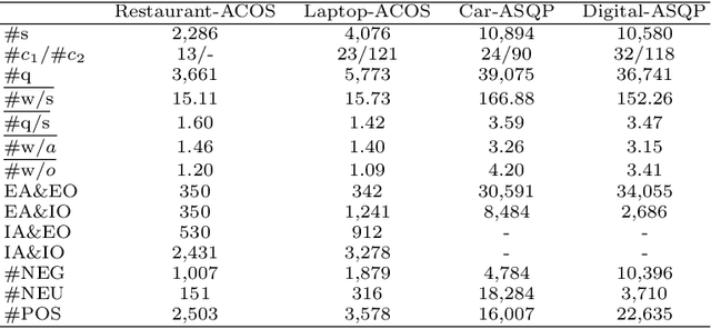 Figure 2 for An Empirical Study of Benchmarking Chinese Aspect Sentiment Quad Prediction