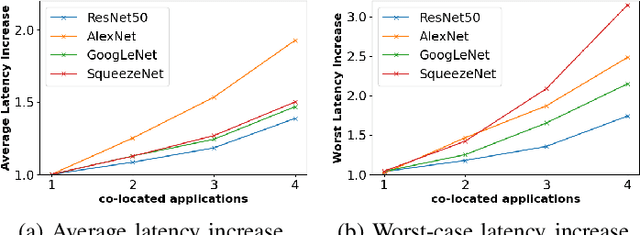 Figure 1 for MoCA: Memory-Centric, Adaptive Execution for Multi-Tenant Deep Neural Networks