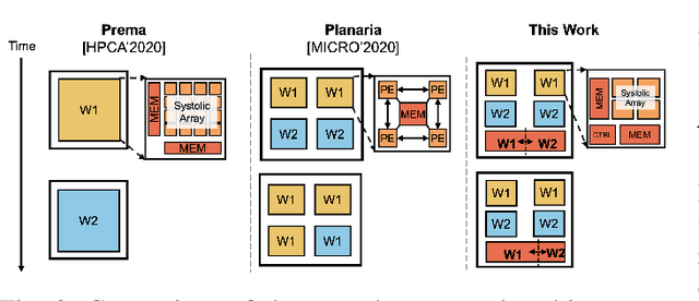 Figure 2 for MoCA: Memory-Centric, Adaptive Execution for Multi-Tenant Deep Neural Networks