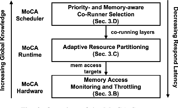 Figure 3 for MoCA: Memory-Centric, Adaptive Execution for Multi-Tenant Deep Neural Networks
