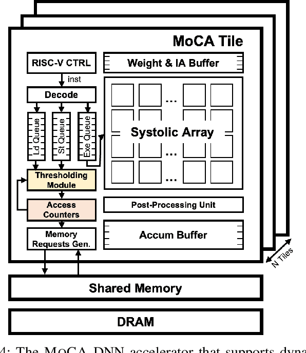 Figure 4 for MoCA: Memory-Centric, Adaptive Execution for Multi-Tenant Deep Neural Networks