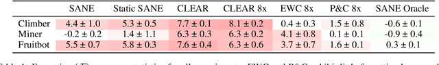 Figure 2 for Self-Activating Neural Ensembles for Continual Reinforcement Learning