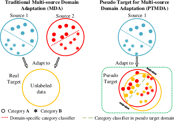 Figure 1 for Multi-Source Unsupervised Domain Adaptation via Pseudo Target Domain