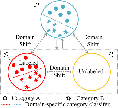 Figure 2 for Multi-Source Unsupervised Domain Adaptation via Pseudo Target Domain