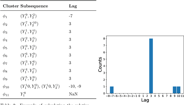 Figure 4 for Robust Detection of Lead-Lag Relationships in Lagged Multi-Factor Models
