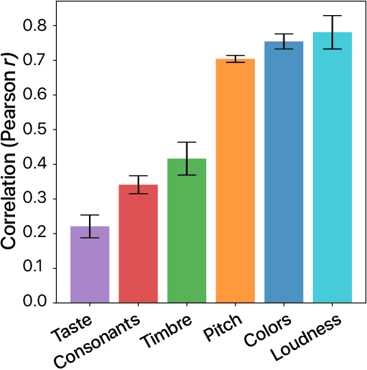 Figure 2 for What Language Reveals about Perception: Distilling Psychophysical Knowledge from Large Language Models