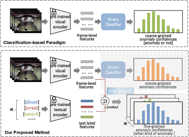 Figure 1 for VadCLIP: Adapting Vision-Language Models for Weakly Supervised Video Anomaly Detection