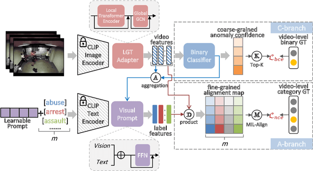 Figure 2 for VadCLIP: Adapting Vision-Language Models for Weakly Supervised Video Anomaly Detection