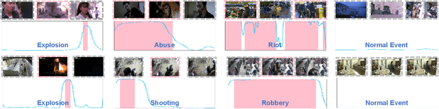 Figure 3 for VadCLIP: Adapting Vision-Language Models for Weakly Supervised Video Anomaly Detection