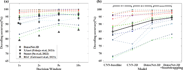 Figure 3 for A DenseNet-based method for decoding auditory spatial attention with EEG