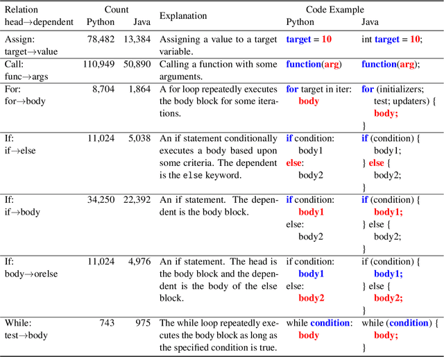 Figure 2 for Benchmarking Language Models for Code Syntax Understanding