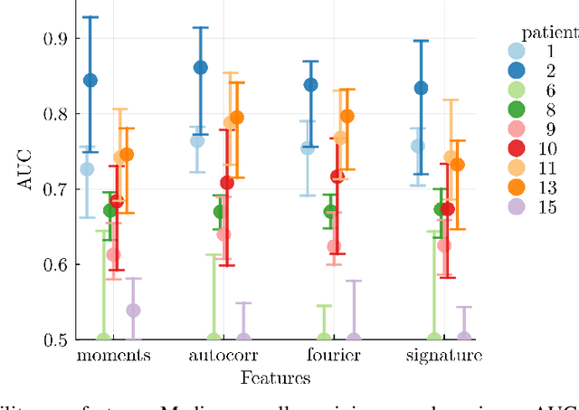 Figure 4 for Path Signatures for Seizure Forecasting