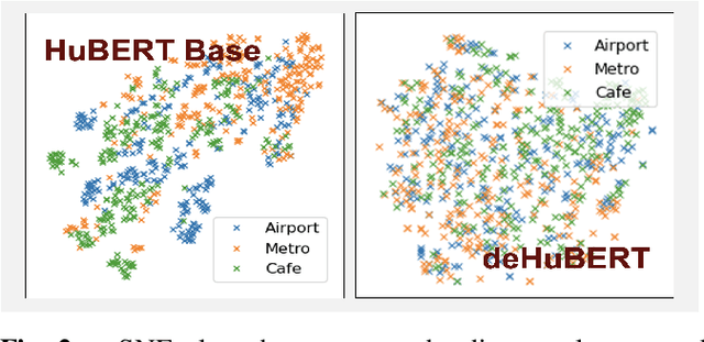 Figure 3 for deHuBERT: Disentangling Noise in a Self-supervised Model for Robust Speech Recognition