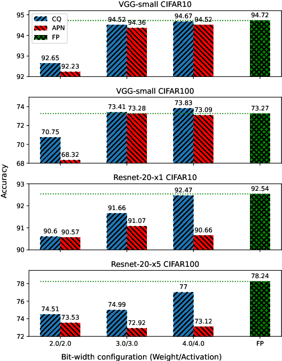 Figure 4 for Class-based Quantization for Neural Networks