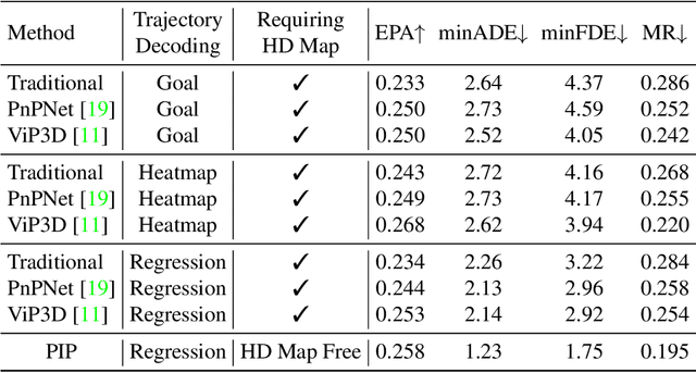 Figure 2 for Perceive, Interact, Predict: Learning Dynamic and Static Clues for End-to-End Motion Prediction