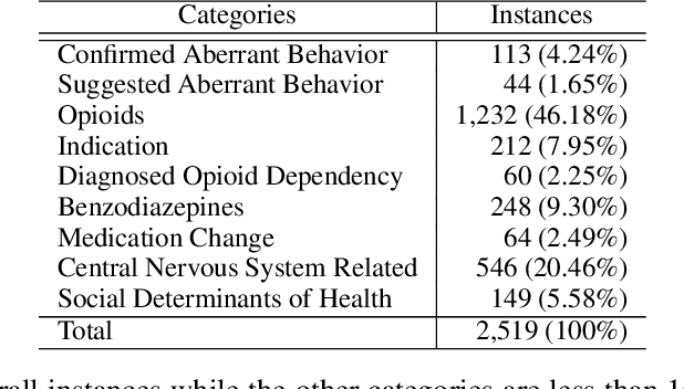 Figure 4 for ODD: A Benchmark Dataset for the NLP-based Opioid Related Aberrant Behavior Detection