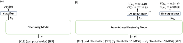 Figure 3 for ODD: A Benchmark Dataset for the NLP-based Opioid Related Aberrant Behavior Detection