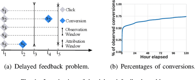 Figure 1 for Freshness or Accuracy, Why Not Both? Addressing Delayed Feedback via Dynamic Graph Neural Networks