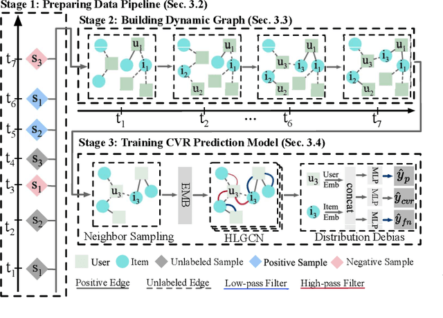 Figure 2 for Freshness or Accuracy, Why Not Both? Addressing Delayed Feedback via Dynamic Graph Neural Networks