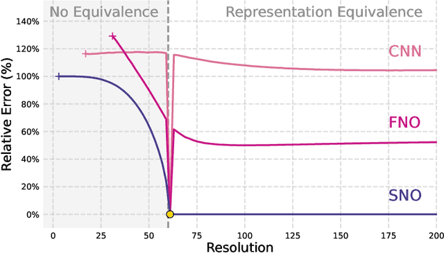 Figure 2 for Are Neural Operators Really Neural Operators? Frame Theory Meets Operator Learning