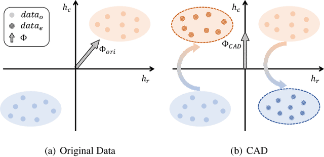 Figure 3 for Unlock the Potential of Counterfactually-Augmented Data in Out-Of-Distribution Generalization