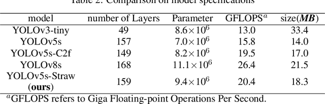 Figure 4 for Real-time Strawberry Detection Based on Improved YOLOv5s Architecture for Robotic Harvesting in open-field environment