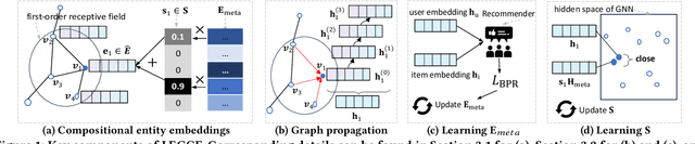 Figure 1 for Lightweight Embeddings for Graph Collaborative Filtering