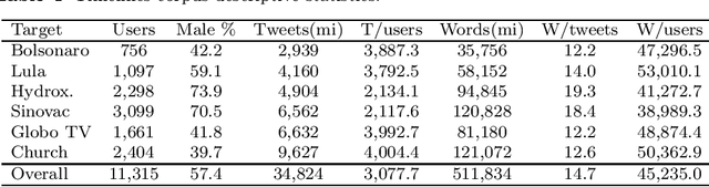 Figure 4 for UstanceBR: a multimodal language resource for stance prediction