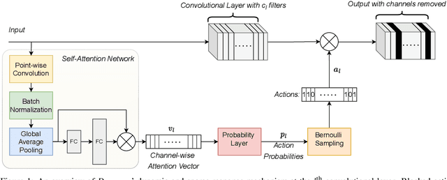 Figure 1 for Dynamically Modular and Sparse General Continual Learning
