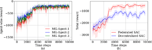 Figure 3 for Enhancing Cyber Resilience of Networked Microgrids using Vertical Federated Reinforcement Learning