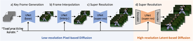Figure 4 for Show-1: Marrying Pixel and Latent Diffusion Models for Text-to-Video Generation