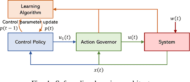 Figure 1 for Safe Control and Learning Using Generalized Action Governor