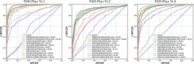 Figure 2 for PAD-Phys: Exploiting Physiology for Presentation Attack Detection in Face Biometrics