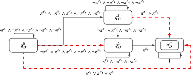 Figure 3 for Verified Compositional Neuro-Symbolic Control for Stochastic Systems with Temporal Logic Tasks