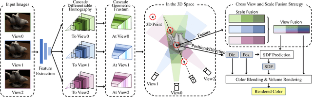 Figure 3 for C2F2NeUS: Cascade Cost Frustum Fusion for High Fidelity and Generalizable Neural Surface Reconstruction