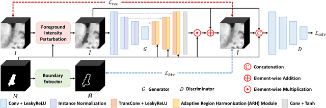 Figure 1 for ARHNet: Adaptive Region Harmonization for Lesion-aware Augmentation to Improve Segmentation Performance