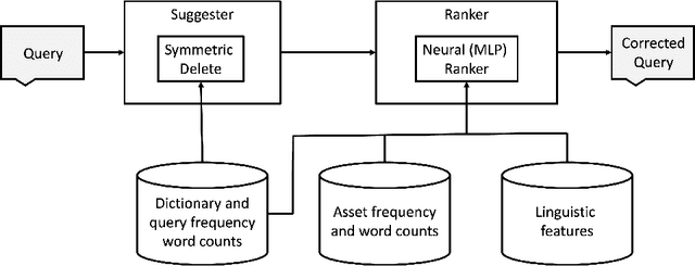 Figure 1 for Contextual Multilingual Spellchecker for User Queries